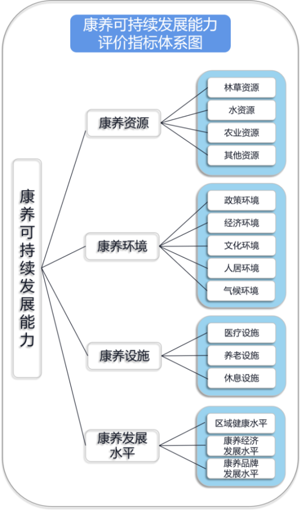  康養(yǎng)可持續(xù)發(fā)展能力評(píng)價(jià)指標(biāo)體系圖