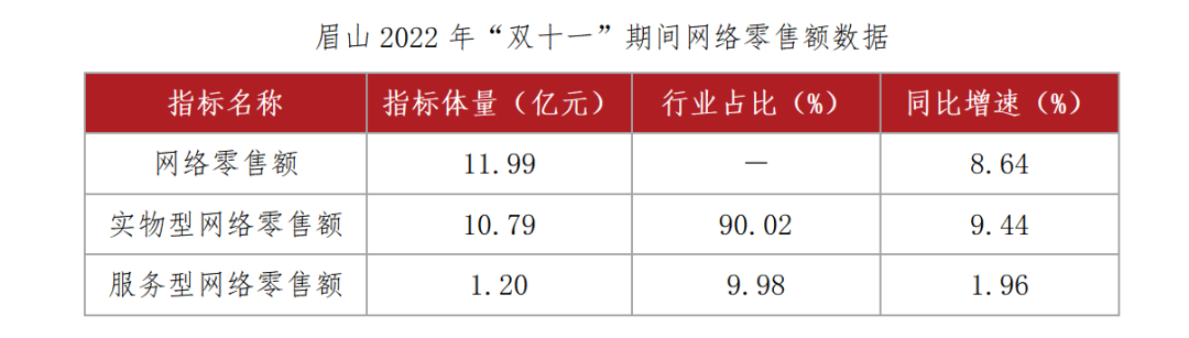 眉山2022年“雙十一”期間網(wǎng)絡(luò)零售額數(shù)據(jù).png