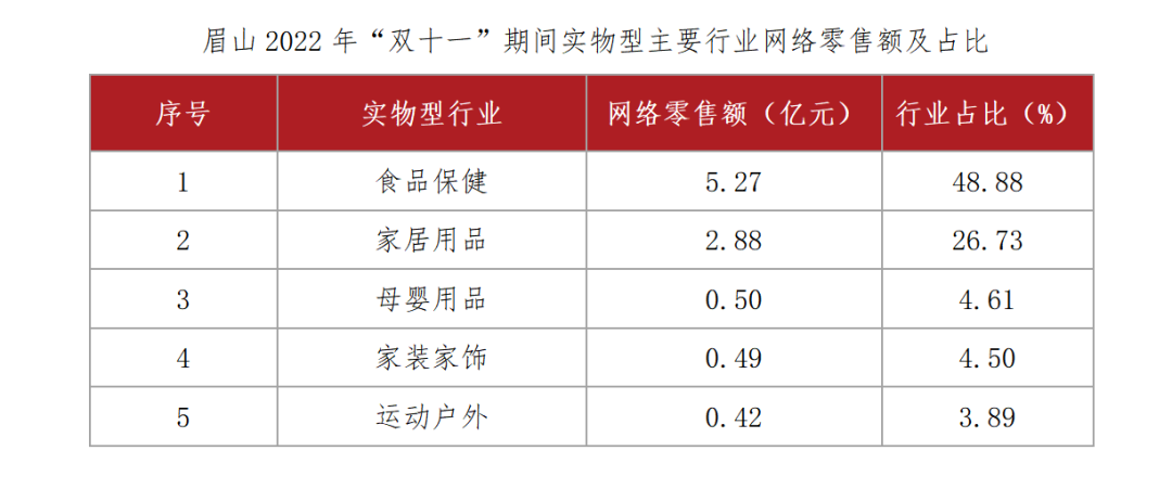 眉山2022年“雙十一”期間實物型主要行業(yè)網(wǎng)絡(luò)零售額及占比.png