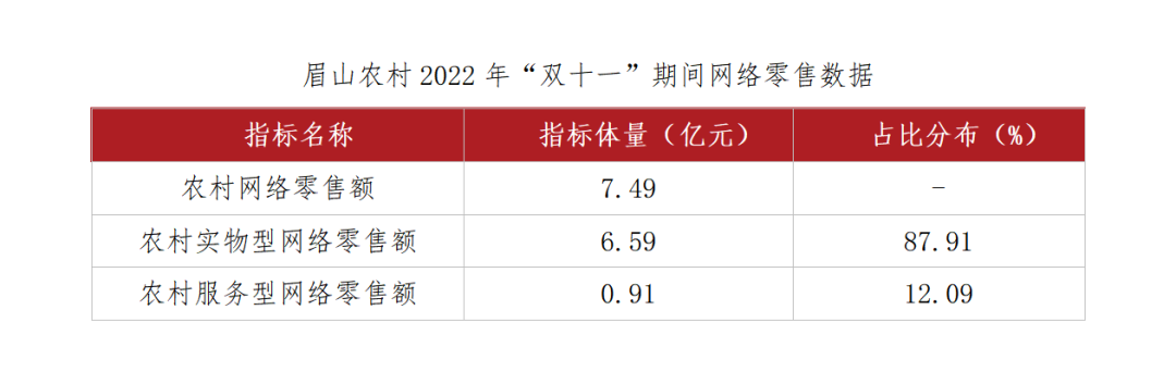 眉山農(nóng)村2022年“雙十一”期間網(wǎng)絡(luò)零售數(shù)據(jù).png