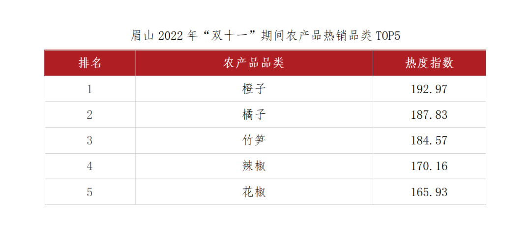 眉山2022年“雙十一”期間農(nóng)產(chǎn)品熱銷品類TOP5.png