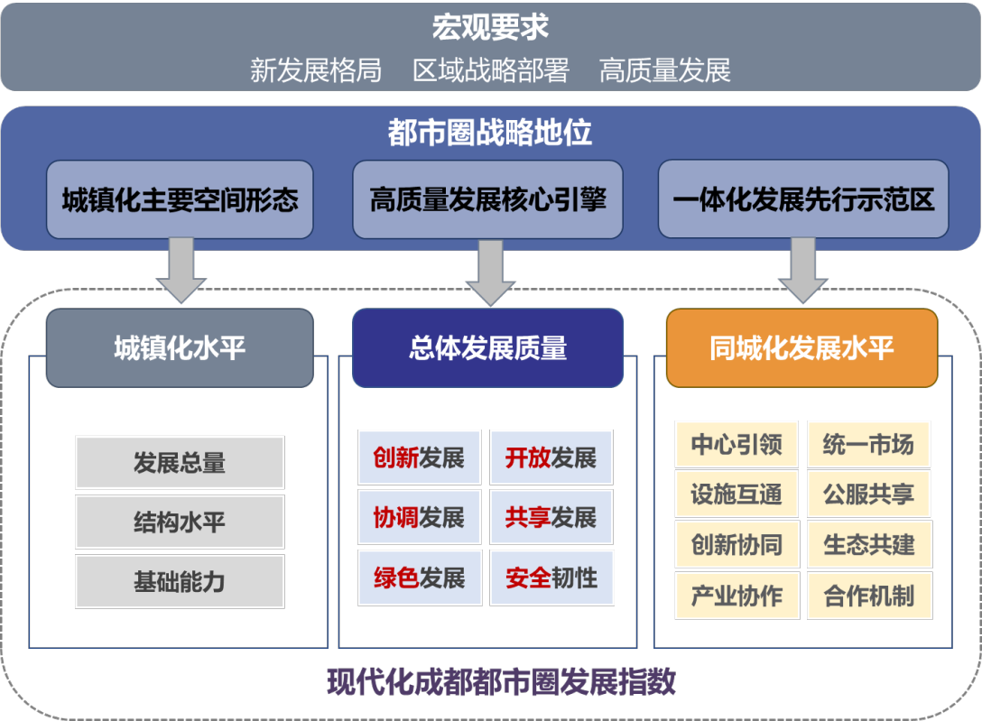 現(xiàn)代化成都都市圈發(fā)展指數(shù)構(gòu)建邏輯與指數(shù)結(jié)構(gòu)示意。