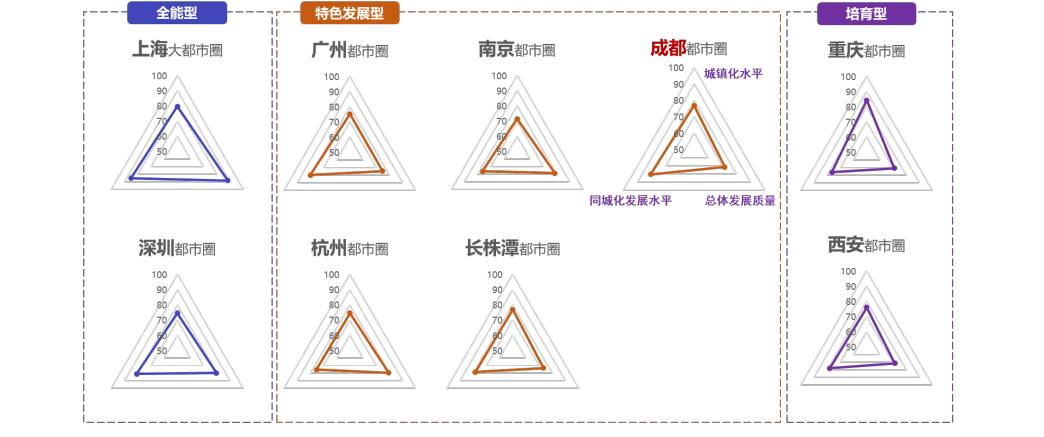 九大頭部都市圈分領(lǐng)域評價結(jié)果雷達(dá)圖。