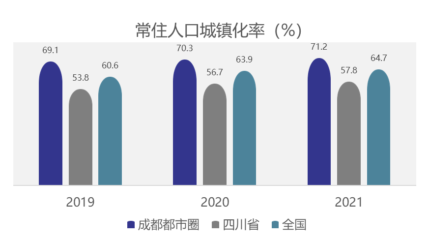 成都都市圈常住人口城鎮(zhèn)化率及與全省、全國情況對比。