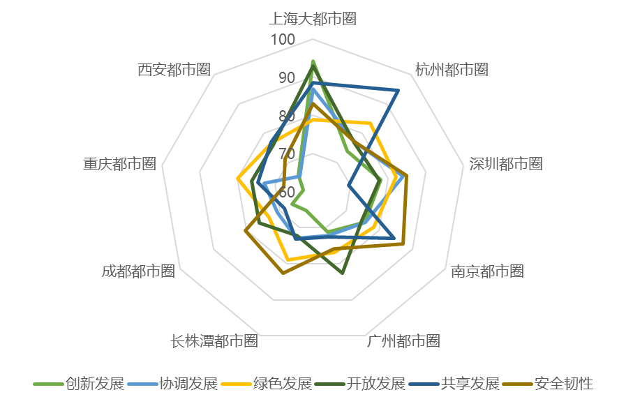 總體發(fā)展質(zhì)量二級指標(biāo)評價結(jié)果雷達(dá)圖。