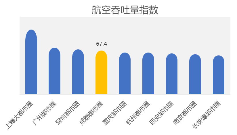 九大都市圈航空吞吐量指數(shù)。