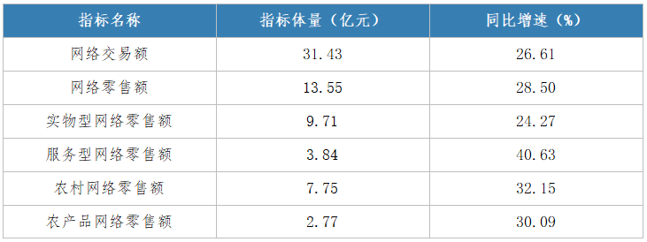 眉山2023年1月電子商務(wù)主要交易指標(biāo)及同比增速.png