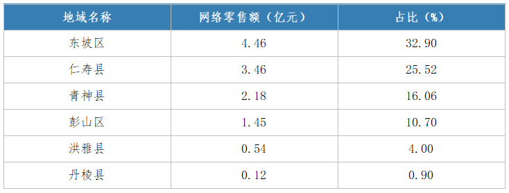 眉山2023年1月網(wǎng)絡(luò)零售額及占比.png